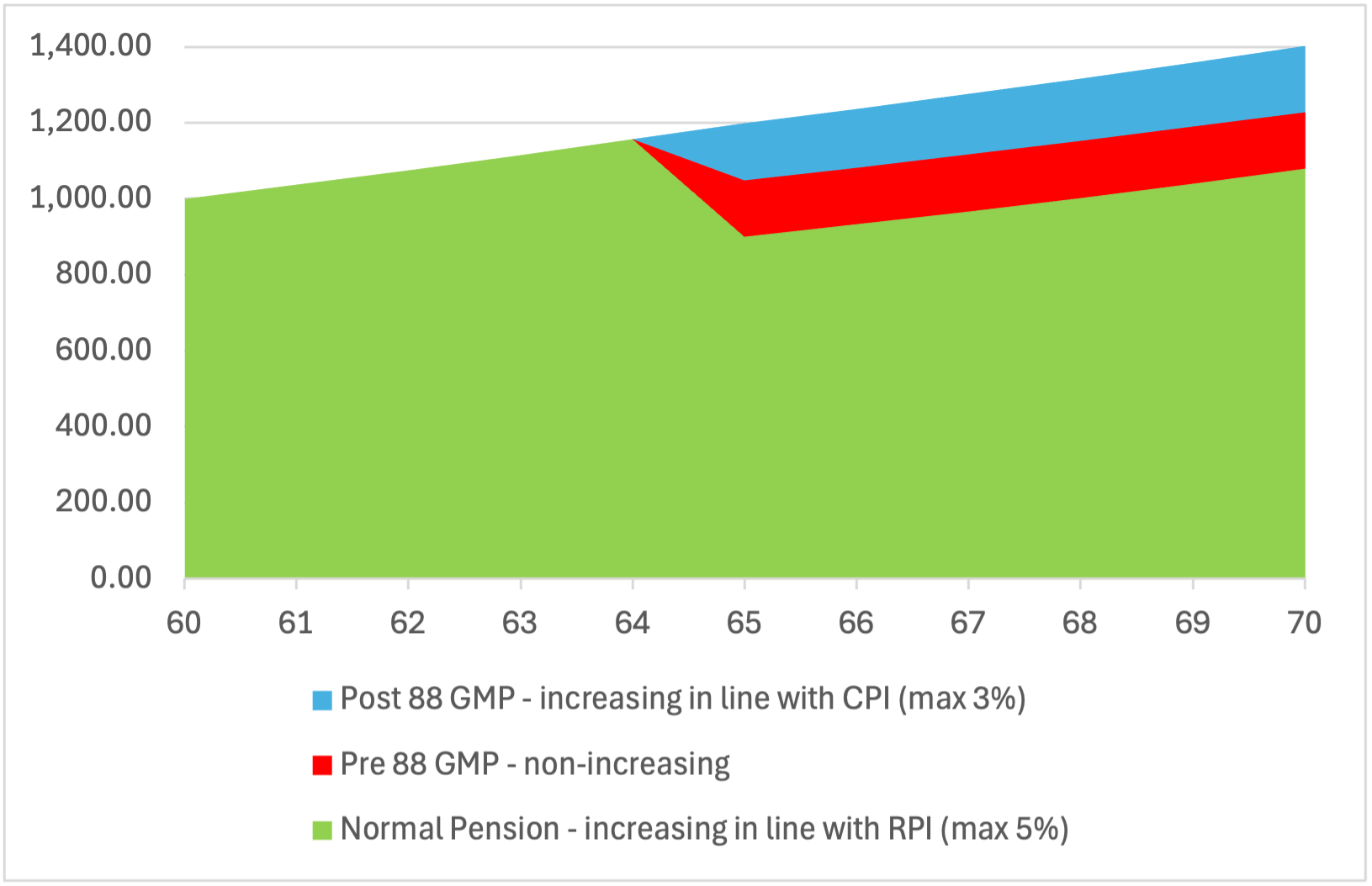 Before GMP chart